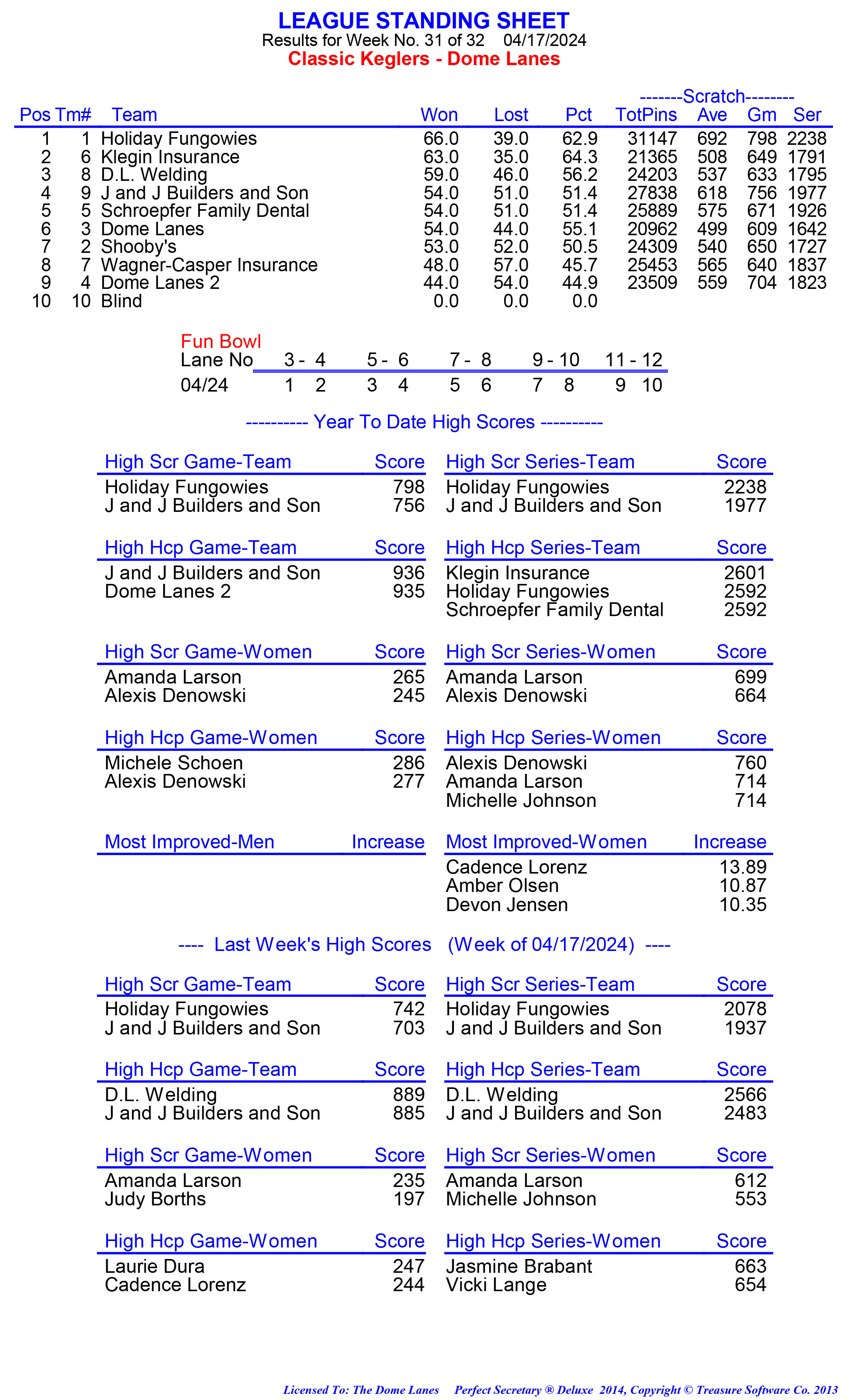 League Standing Report week 29