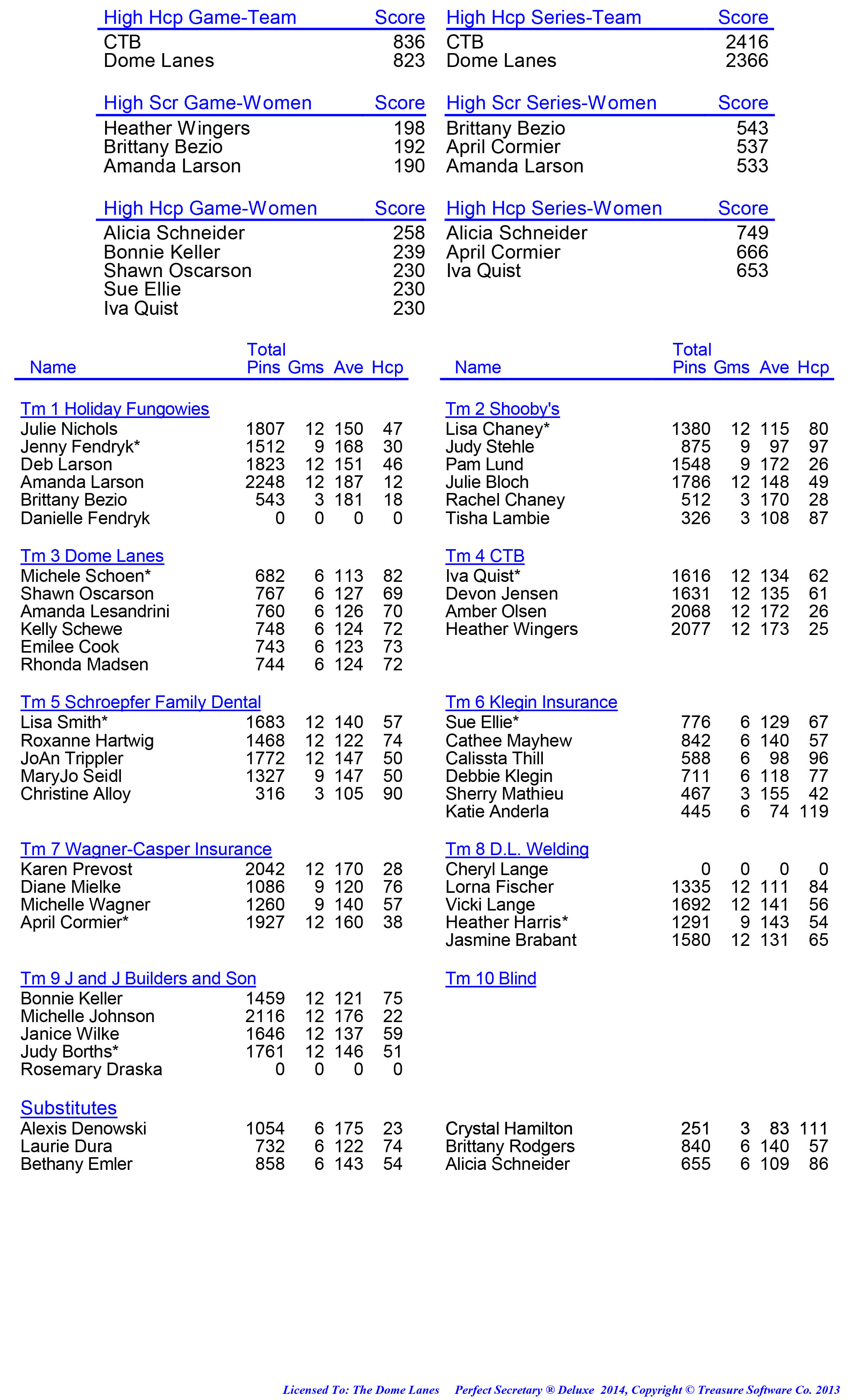 League Standing Report week 1