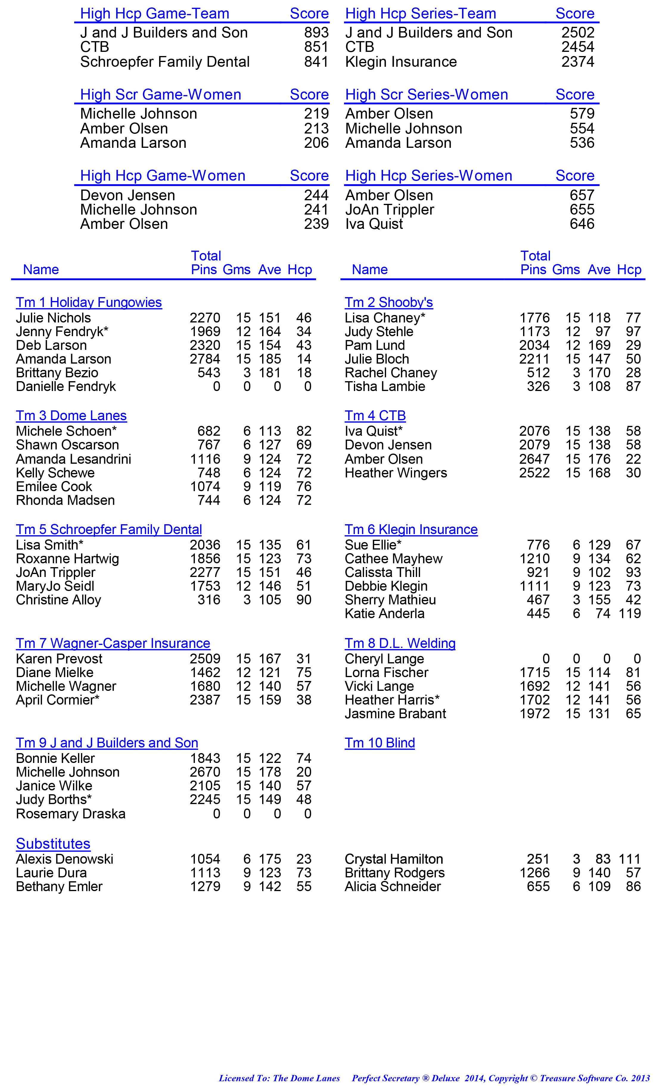 League Standing Report week 1