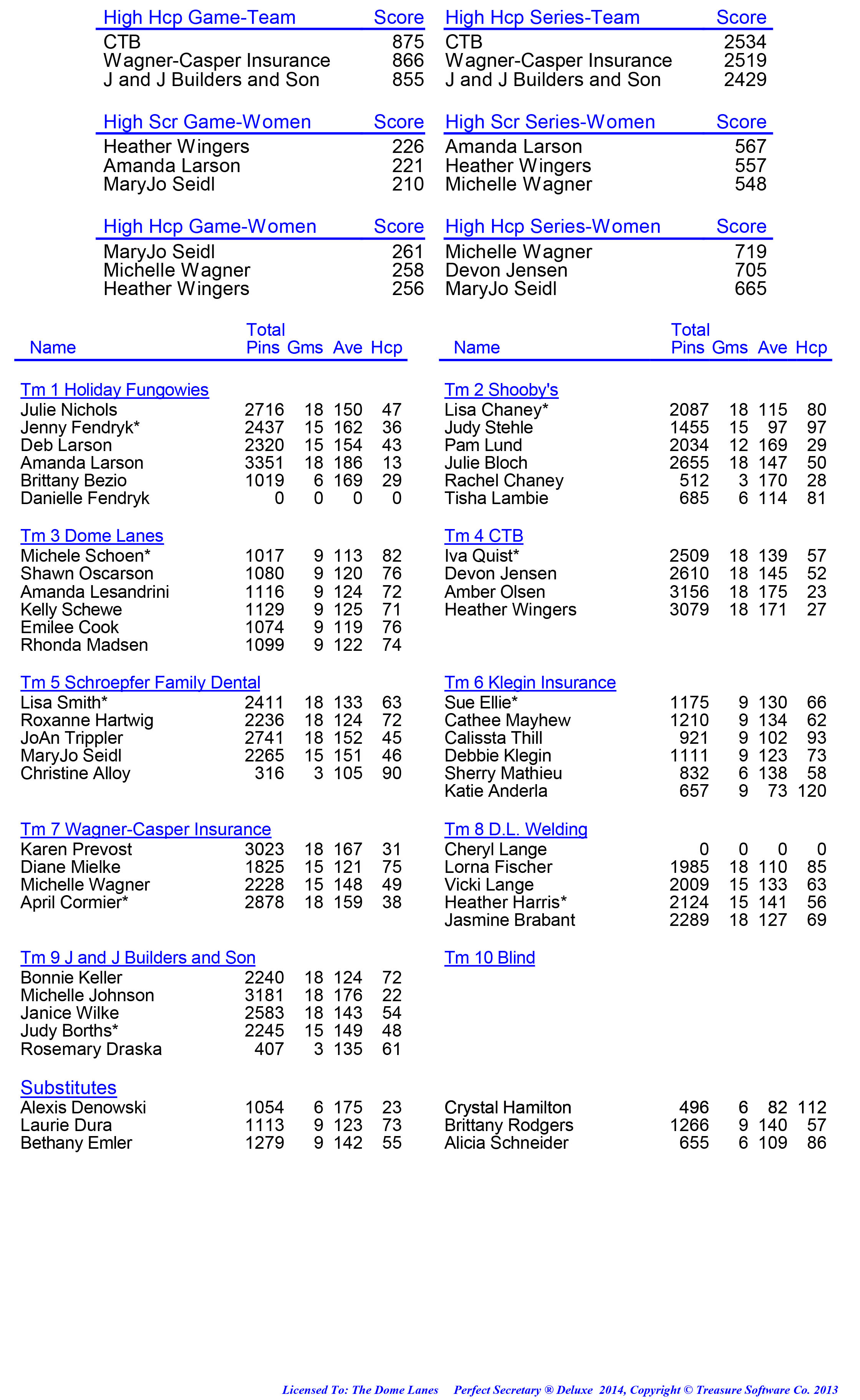 League Standing Report week 1