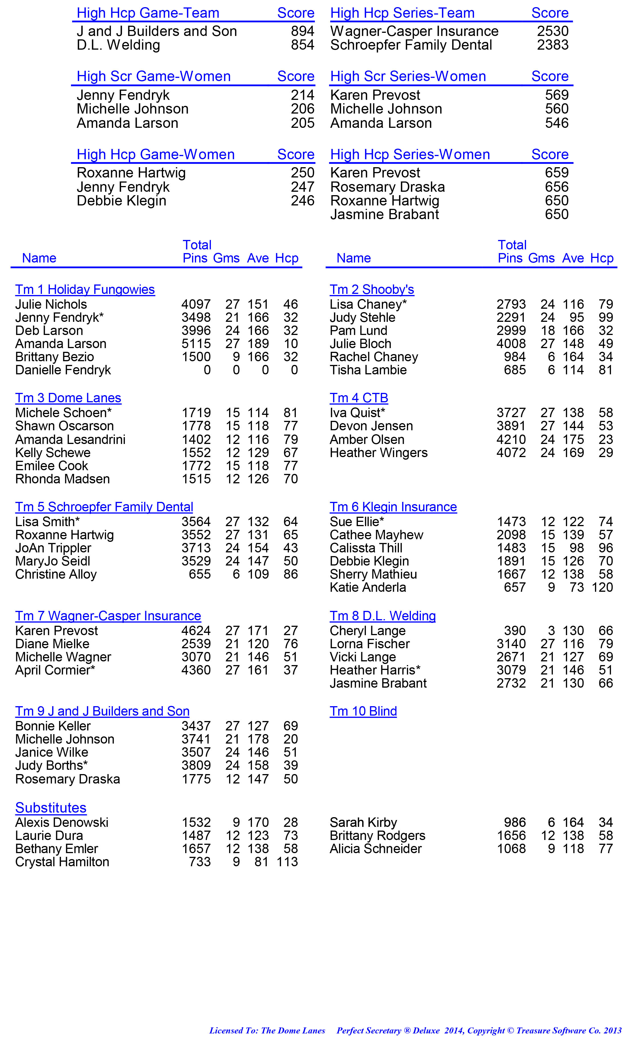 League Standing Report week 1