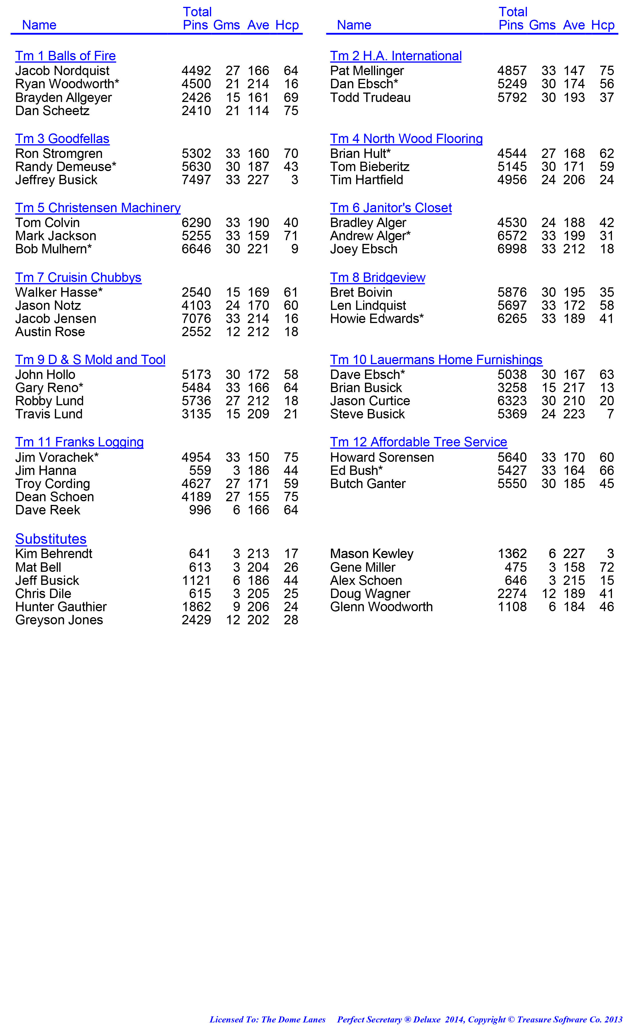 League Standing Report week 1