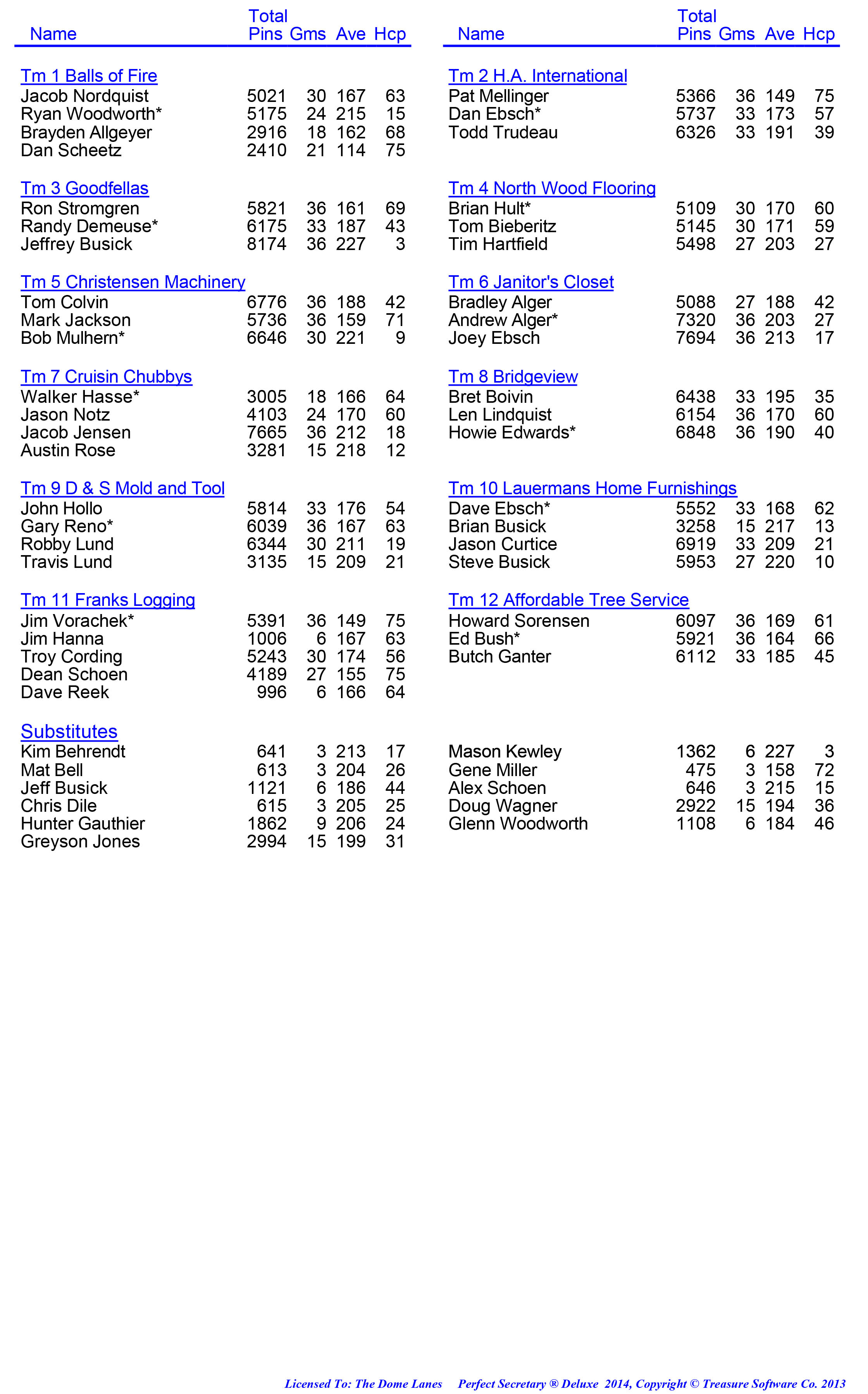 League Standing Report week 1