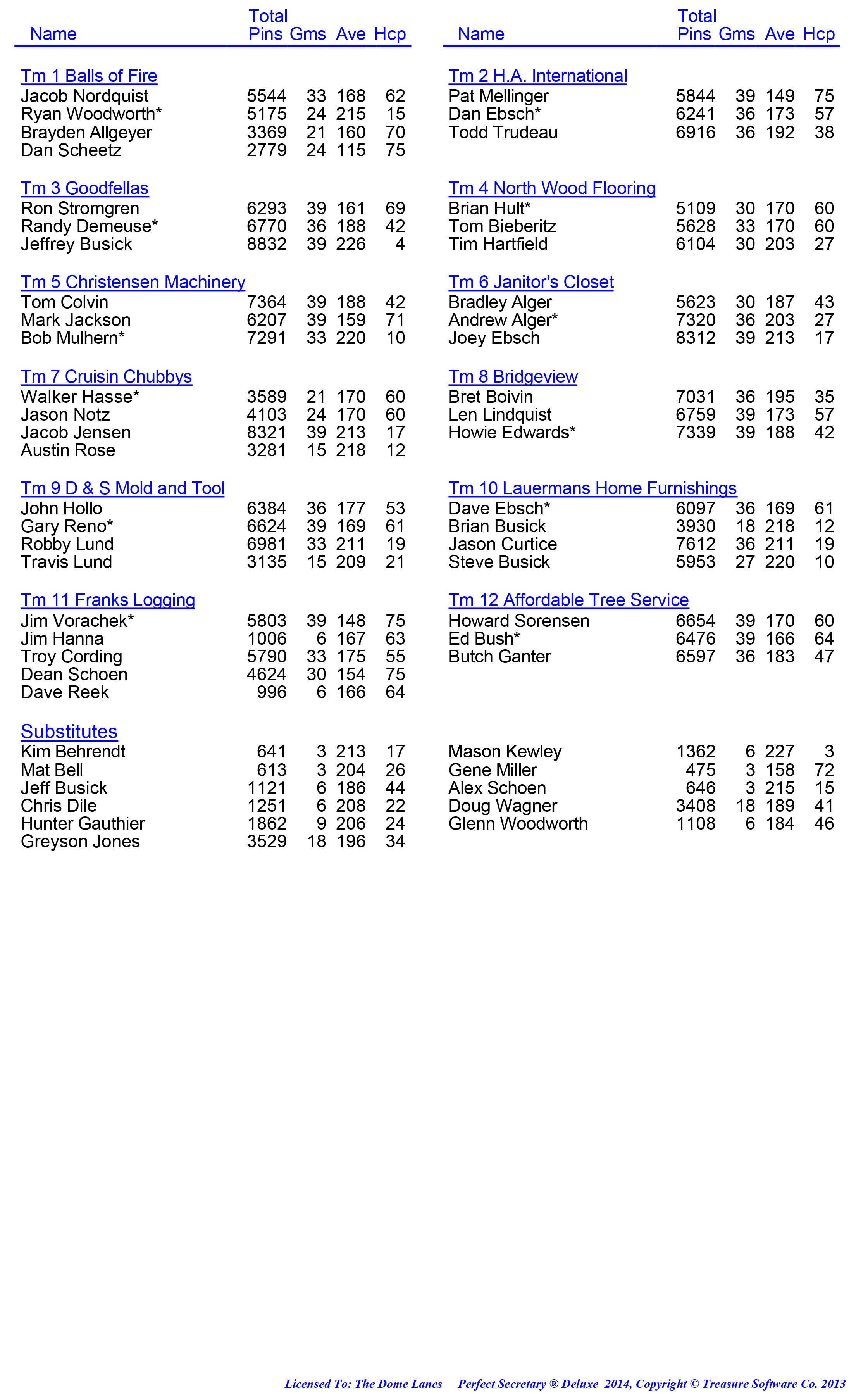 League Standing Report week 1