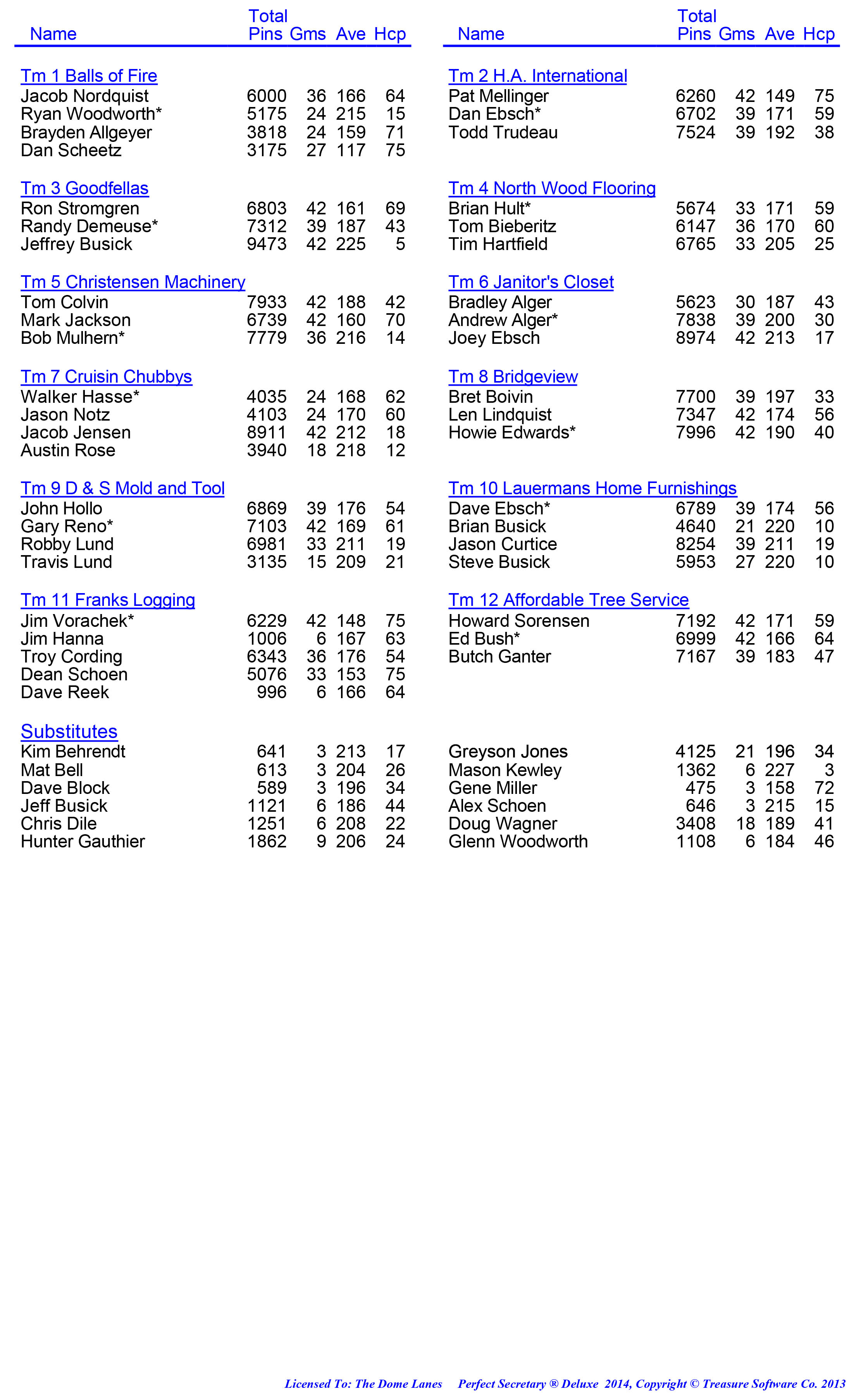 League Standing Report week 1