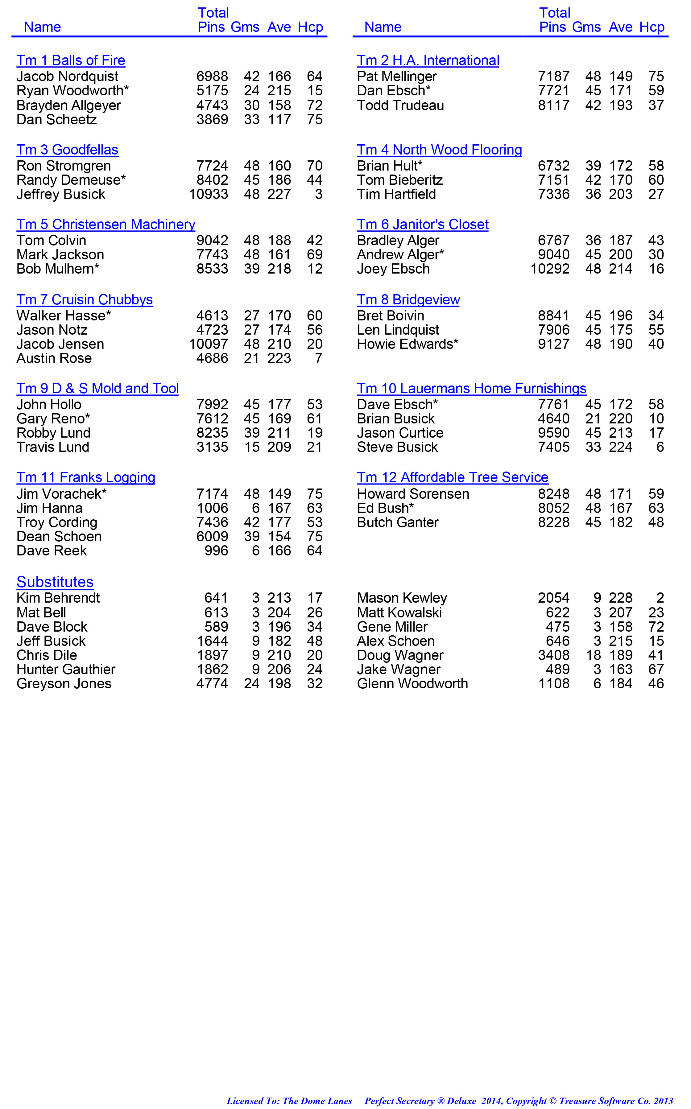 League Standing Report week 1