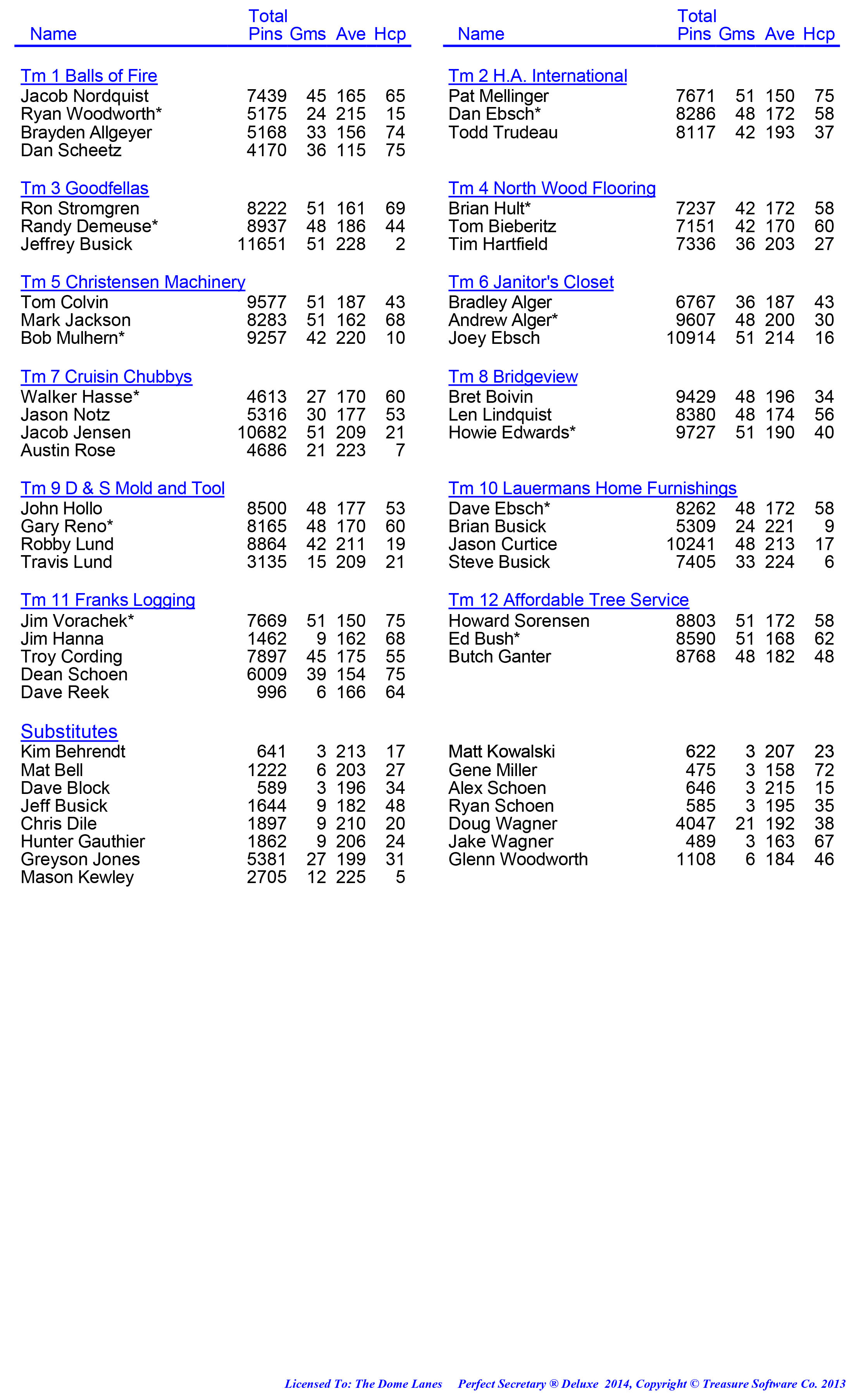 League Standing Report week 1