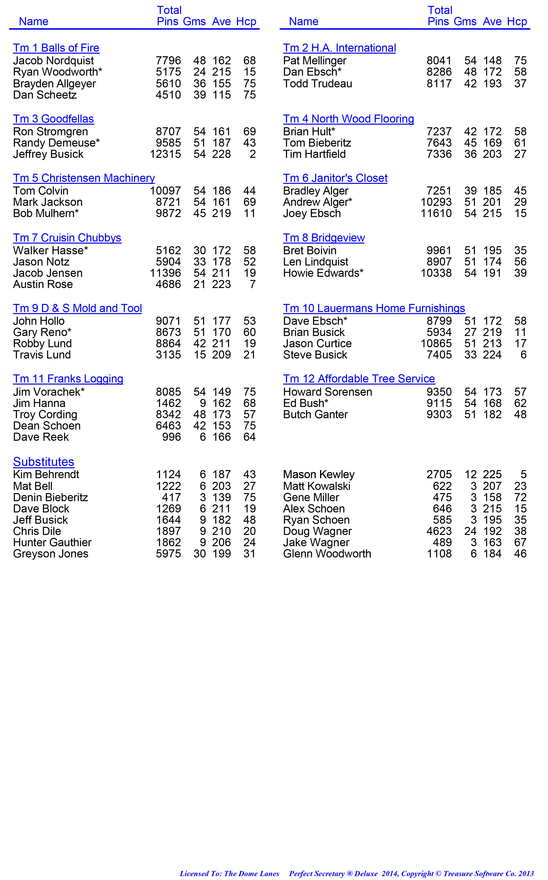 League Standing Report week 1