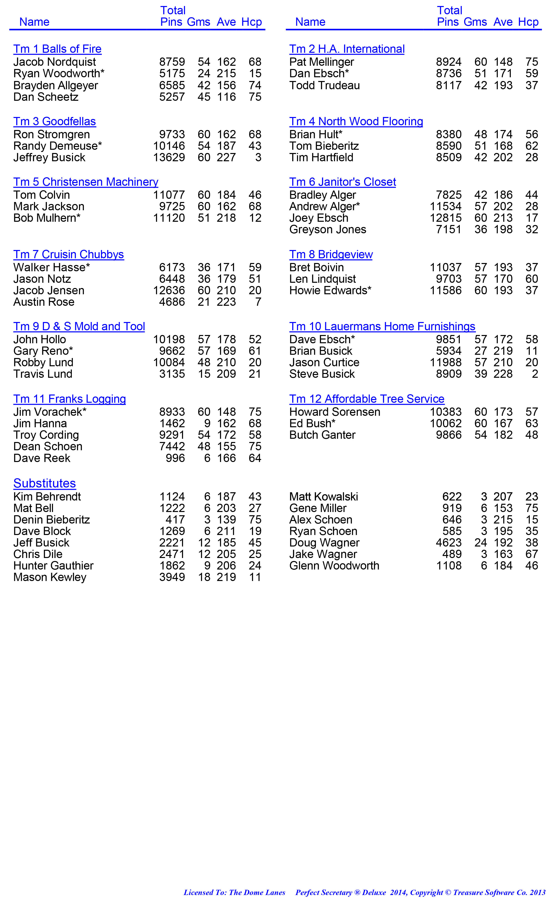 League Standing Report week 1