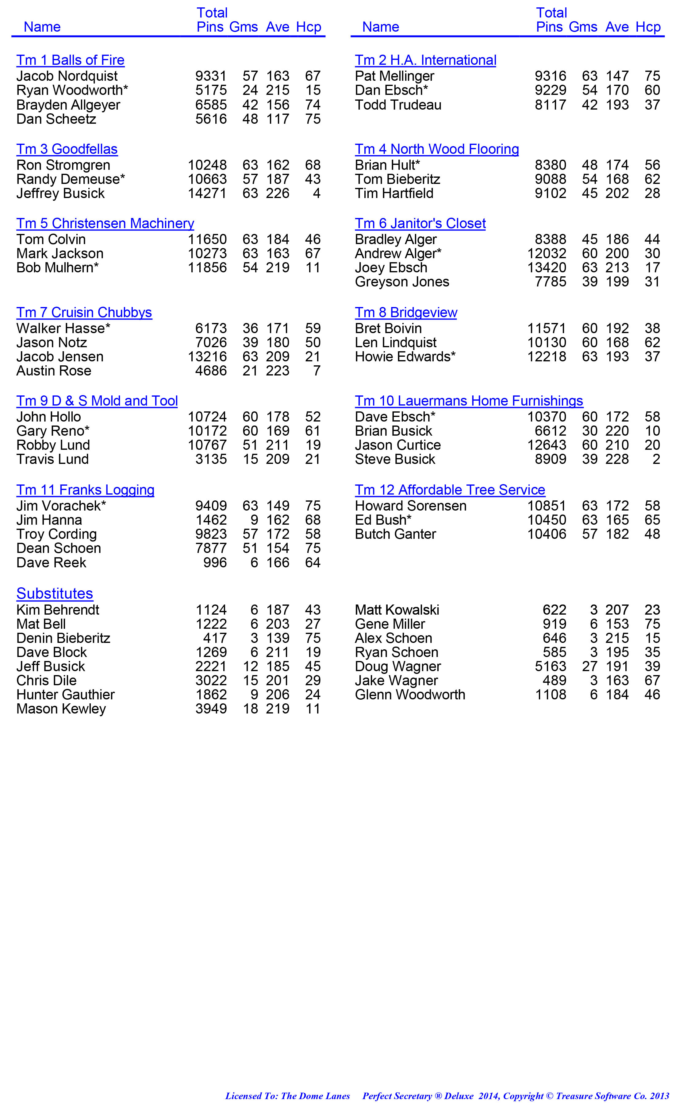 League Standing Report week 1