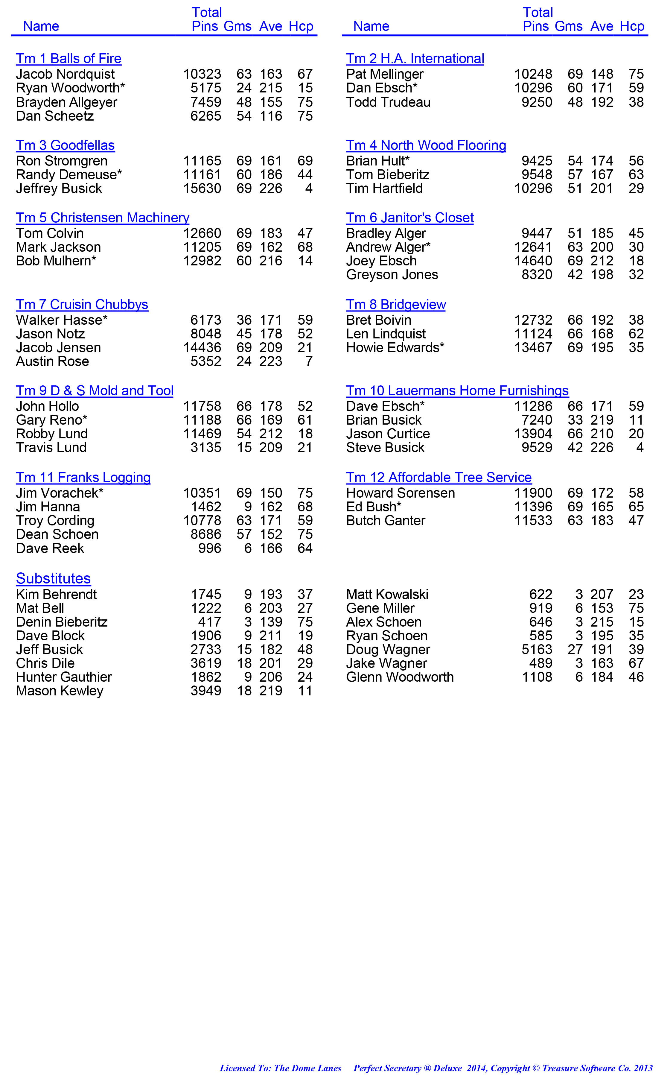 League Standing Report week 1