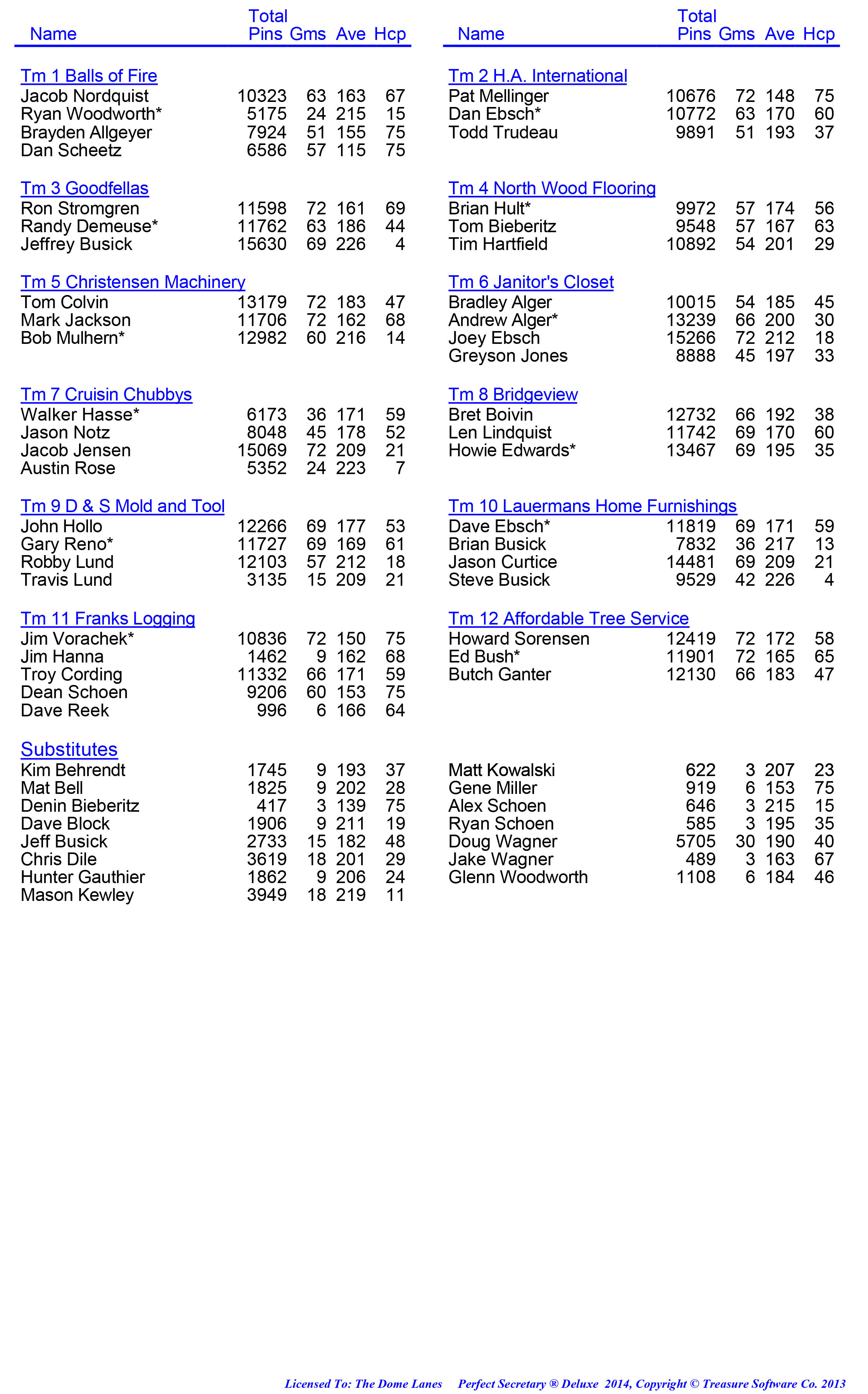 League Standing Report week 1