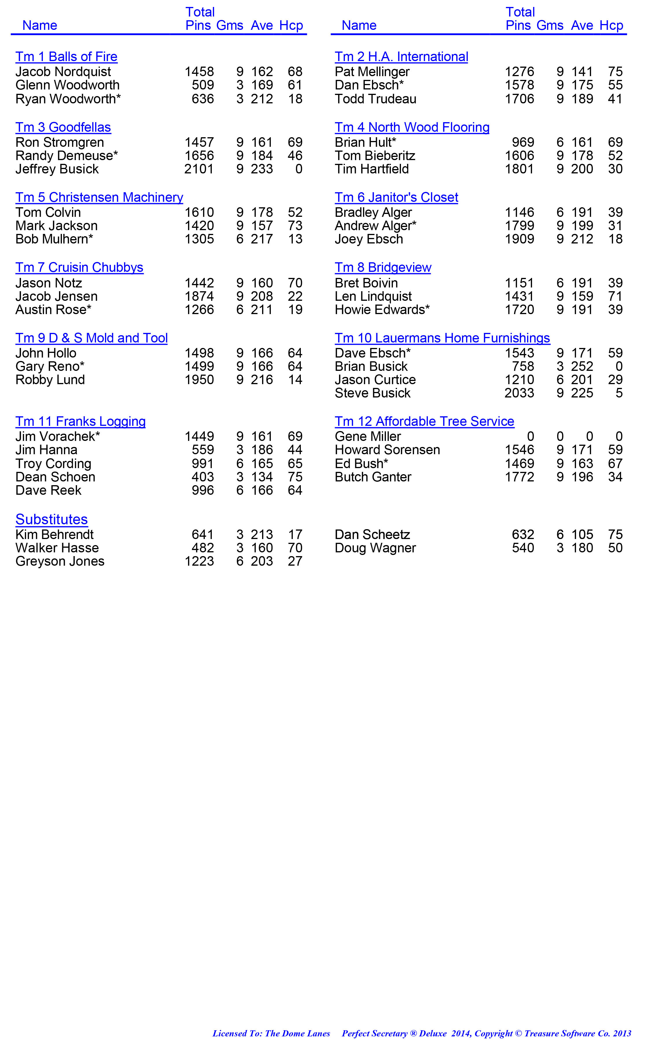 League Standing Report week 1