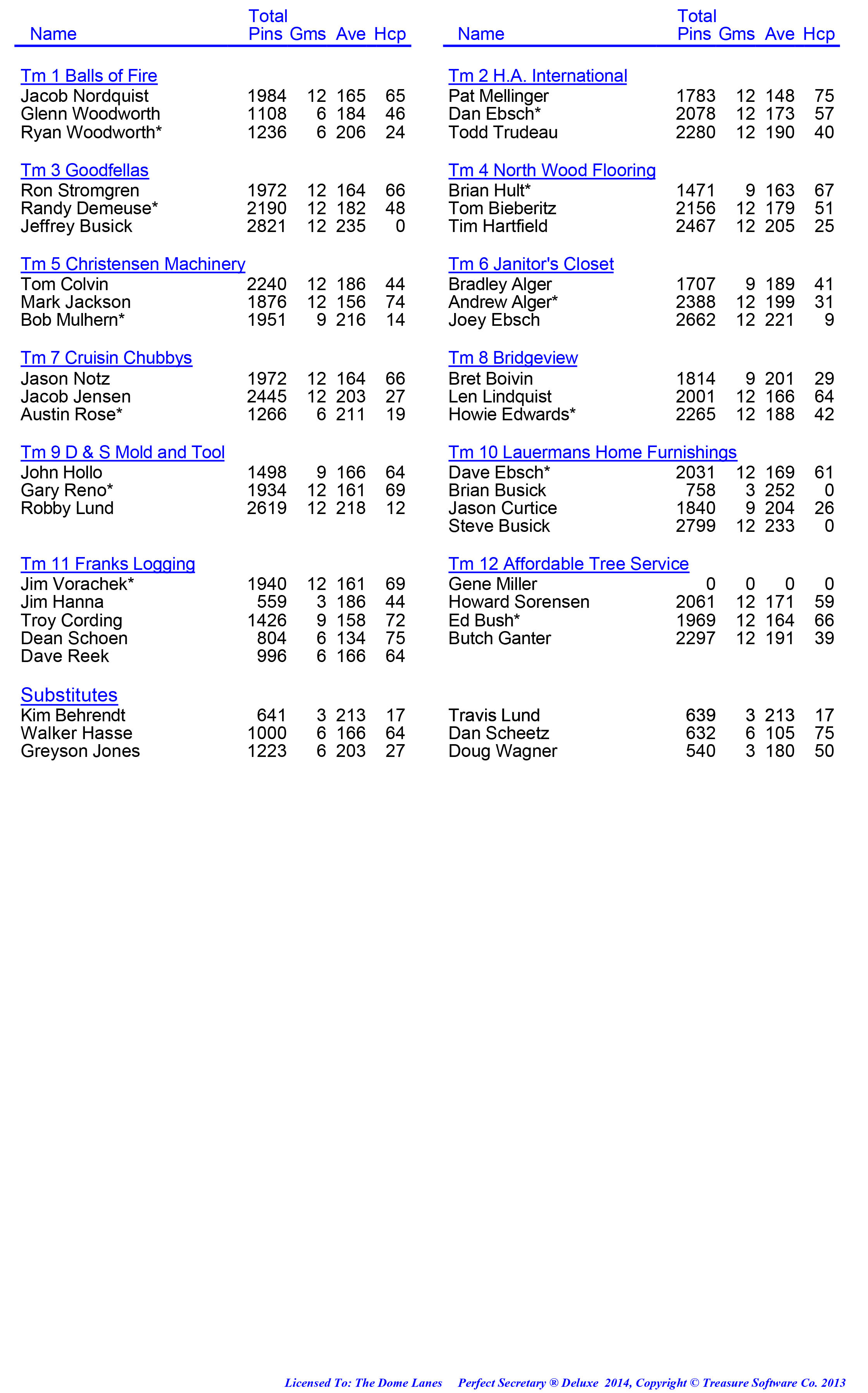 League Standing Report week 1