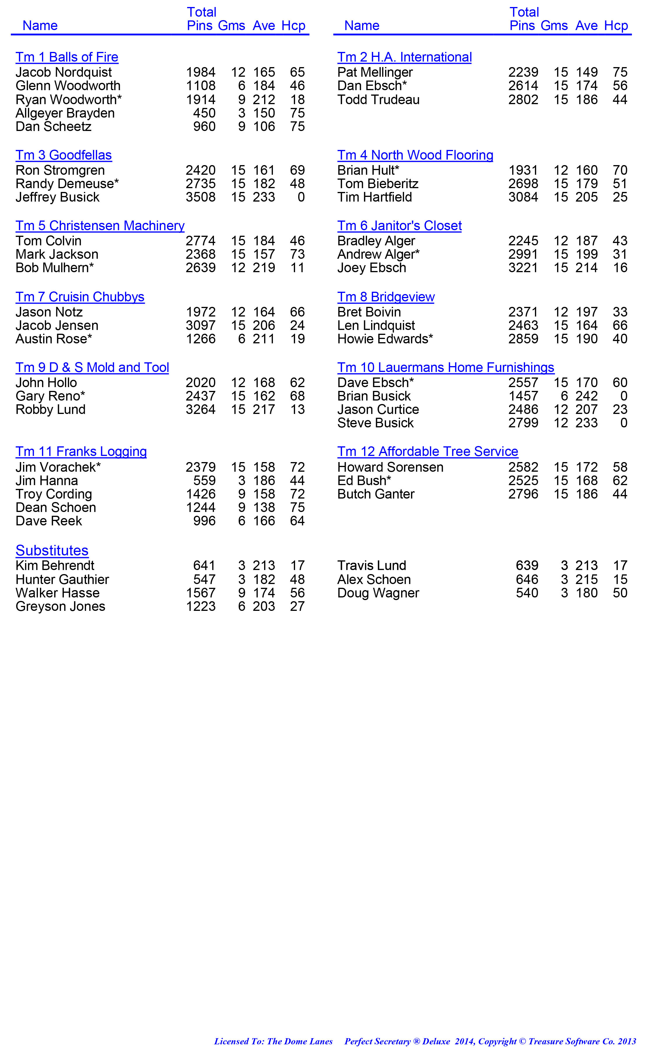 League Standing Report week 1