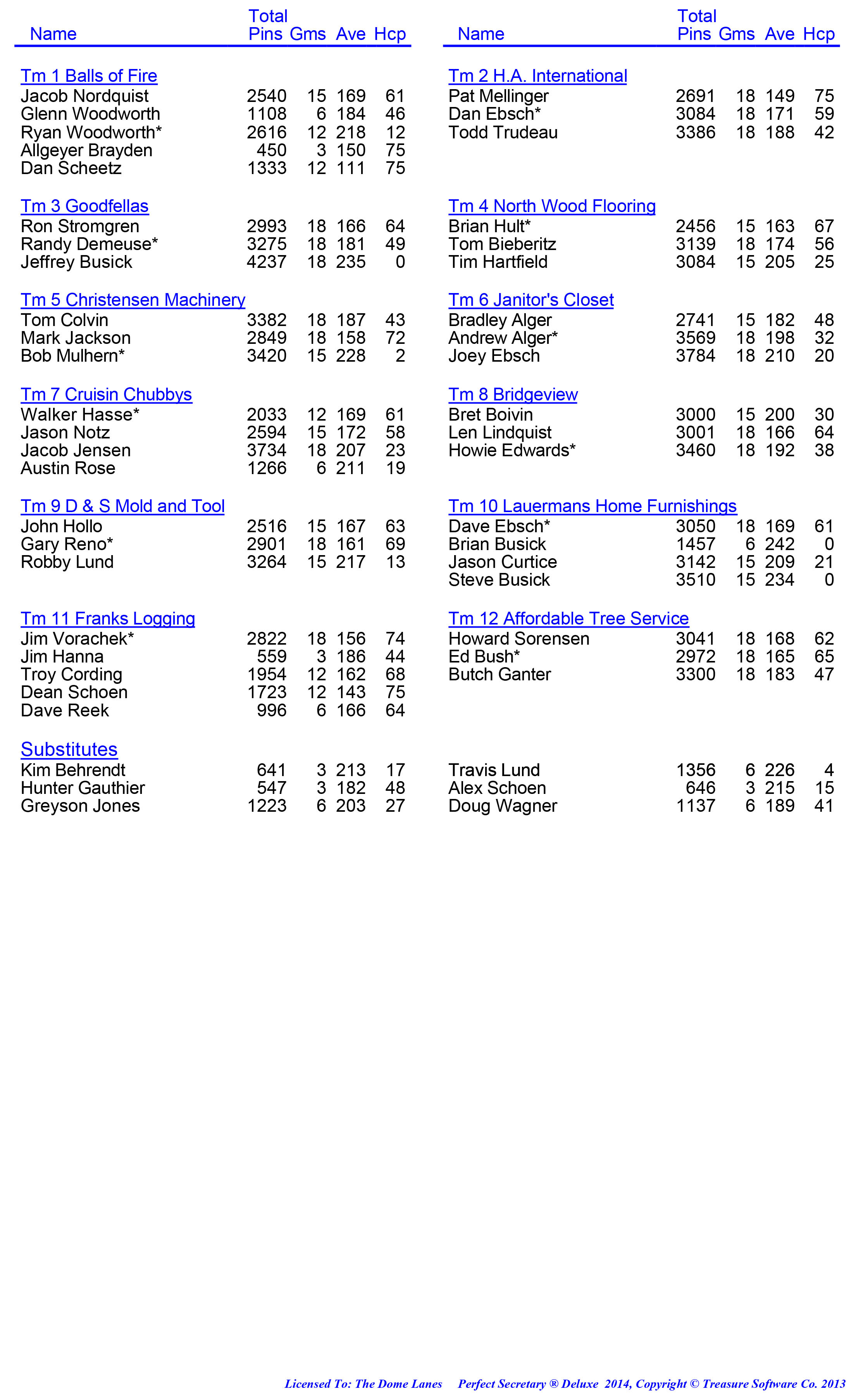 League Standing Report week 1