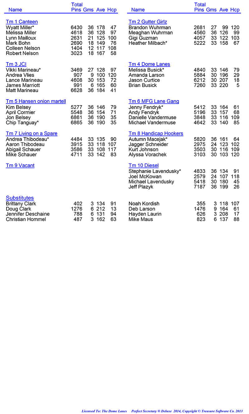 League Standing Report Wk12