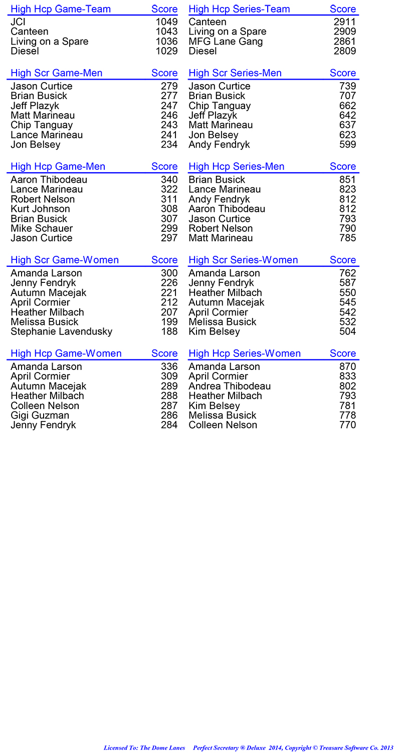 League Standing Report Wk13