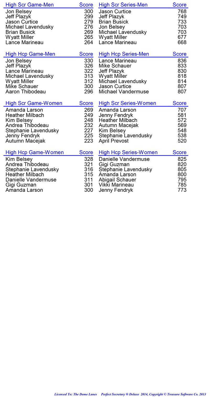 League Standing Report Wk33