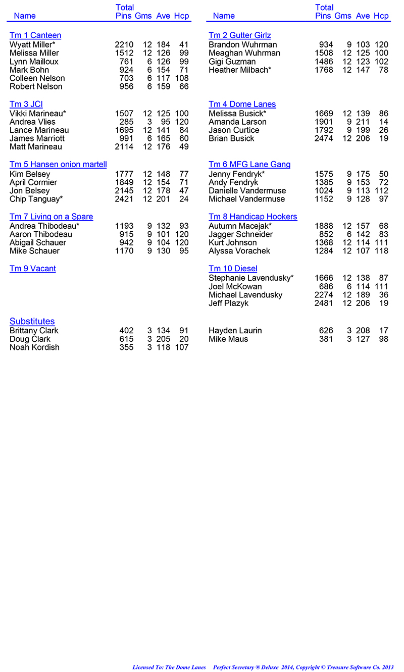 League Standing Report Wk4