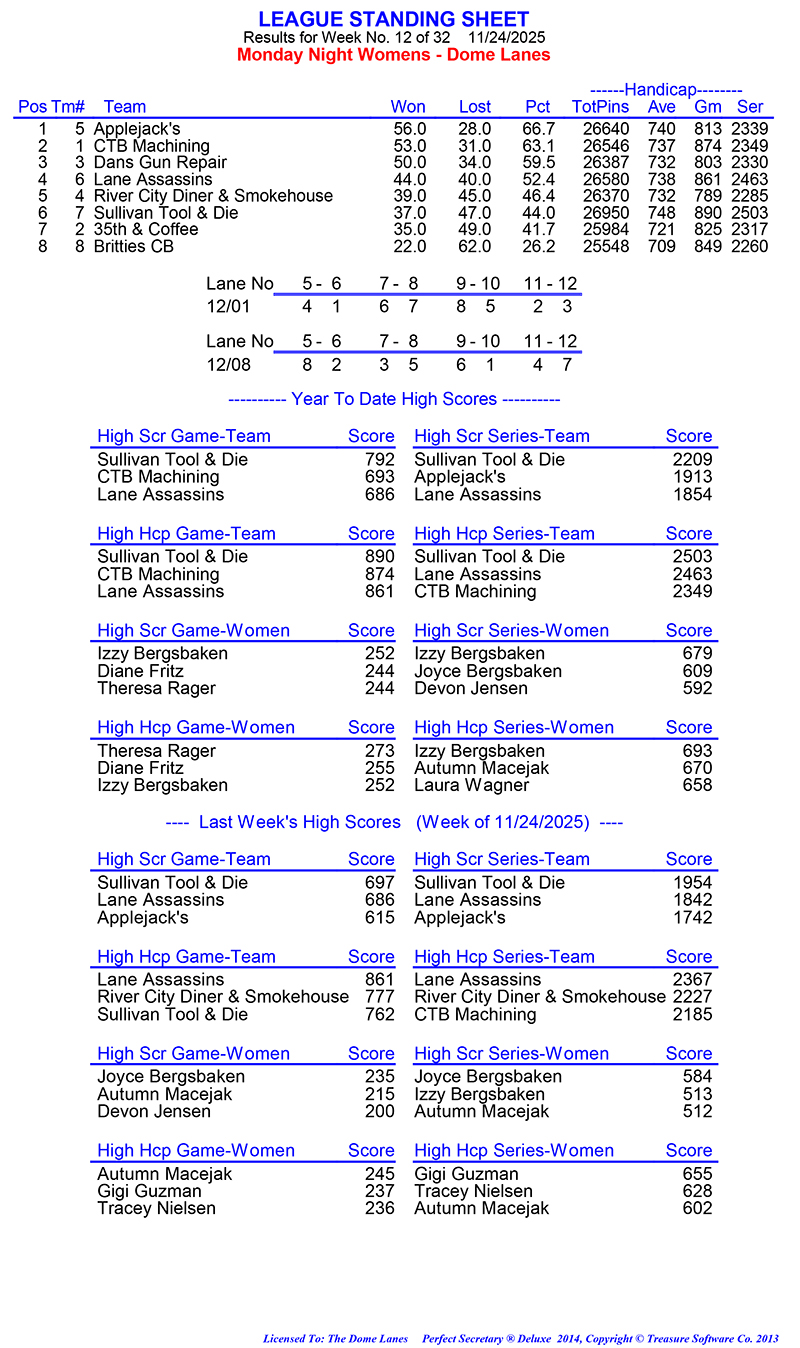 League Standing Report Wk12
