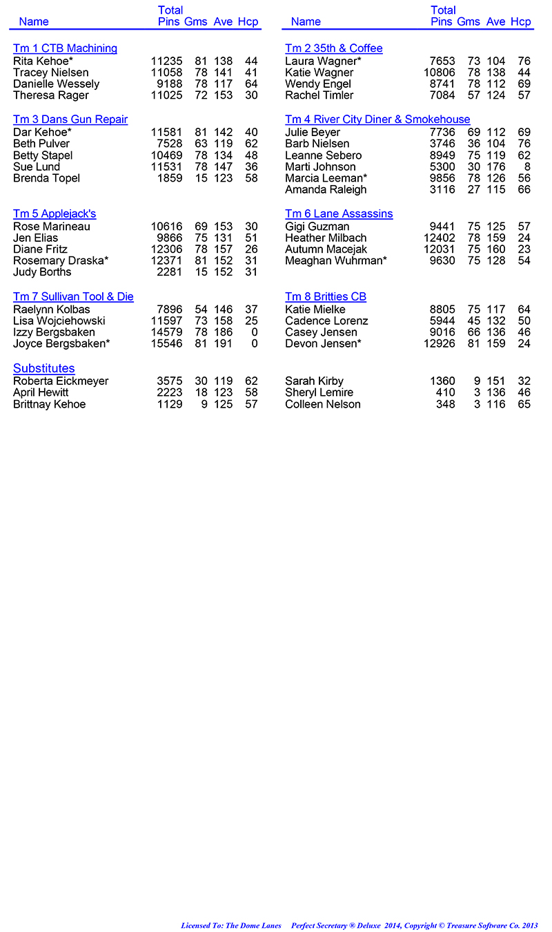 League Standing Report Wk28