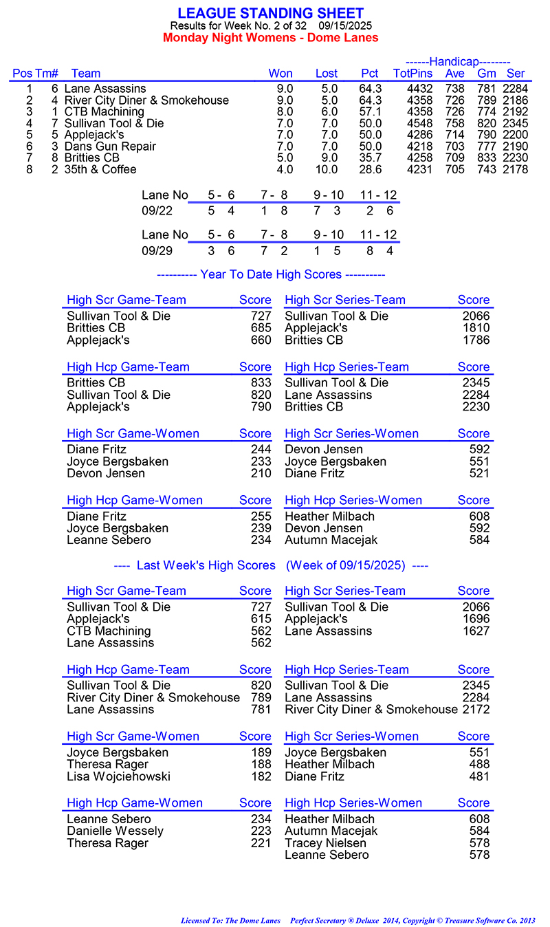 League Standing Report Wk5