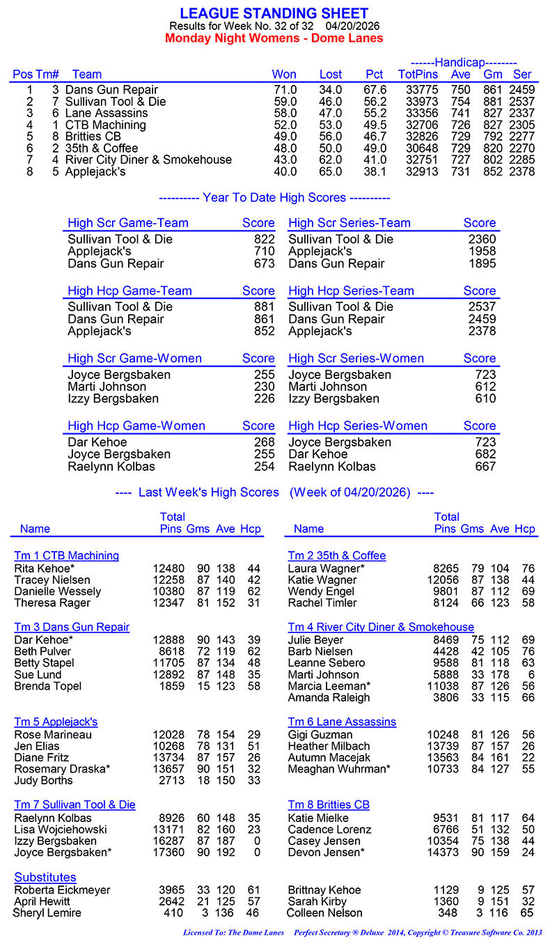 League Standing Report Wk31