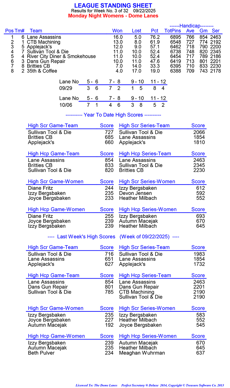 League Standing Report Wk3