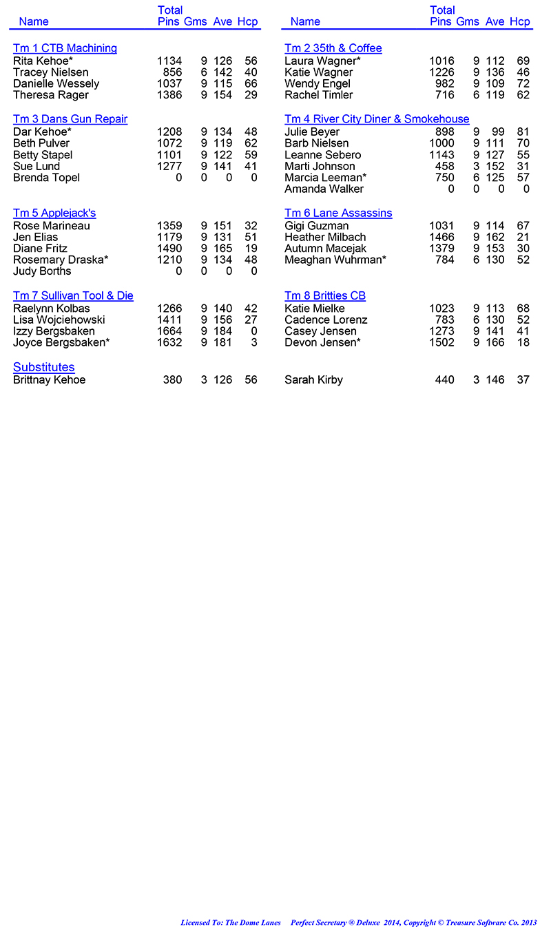League Standing Report Wk3
