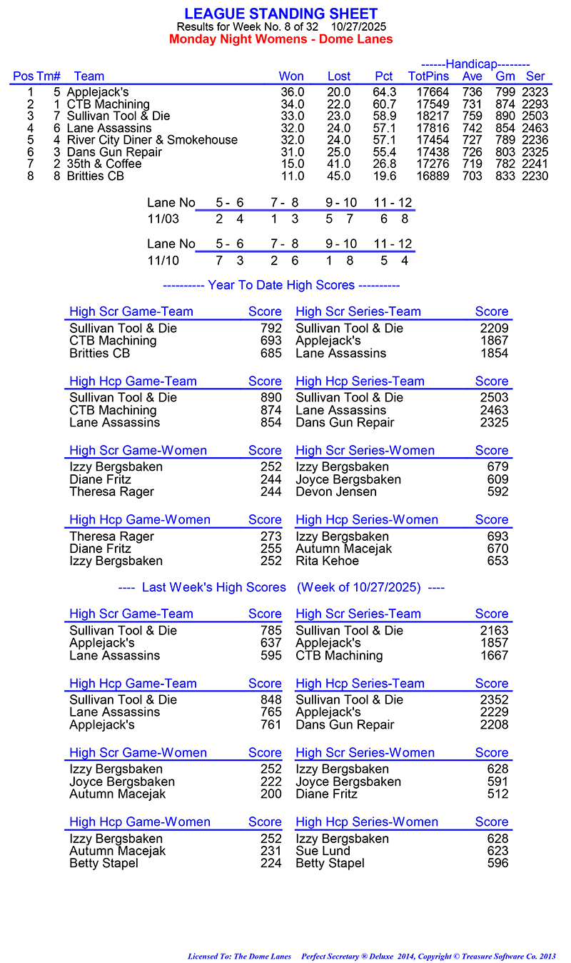 League Standing Report Wk8