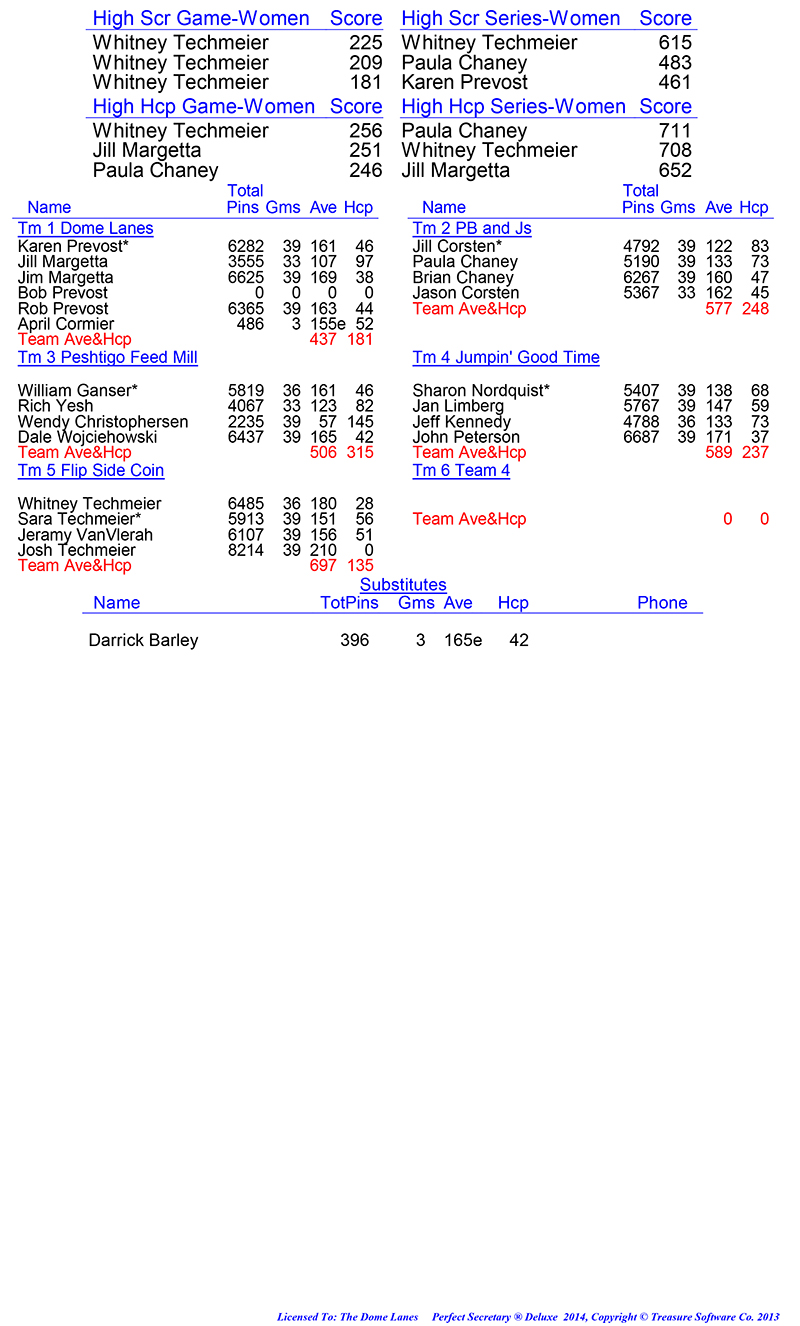 League Standing Report Wk13