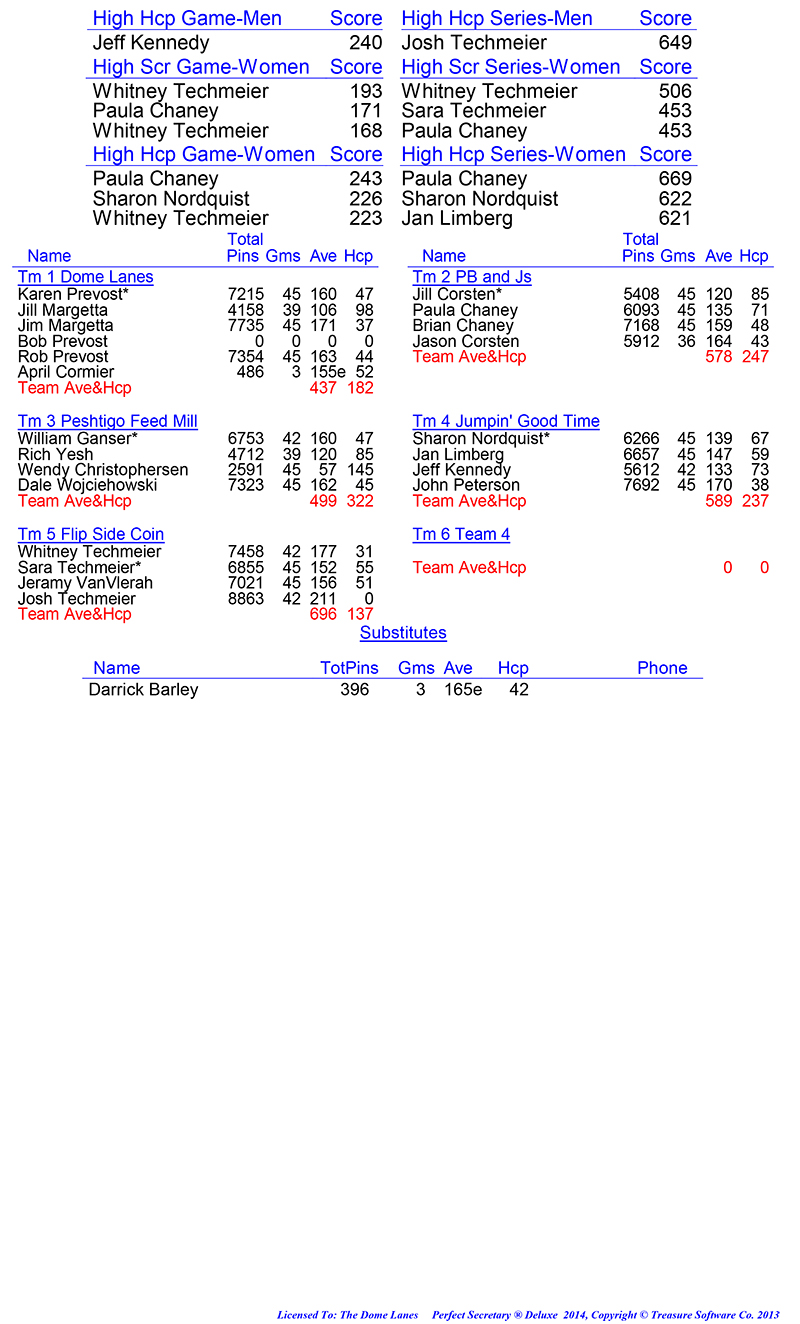 League Standing Report Wk15