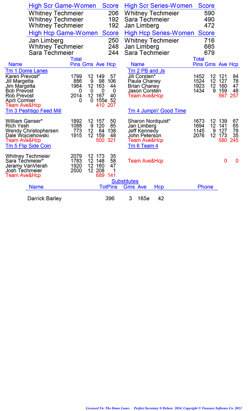 League Standing Report Wk4