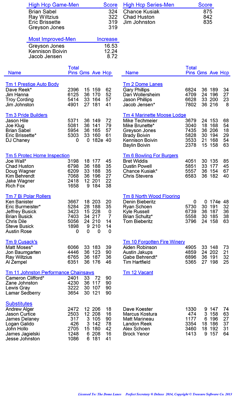 League Standing Report Wk12