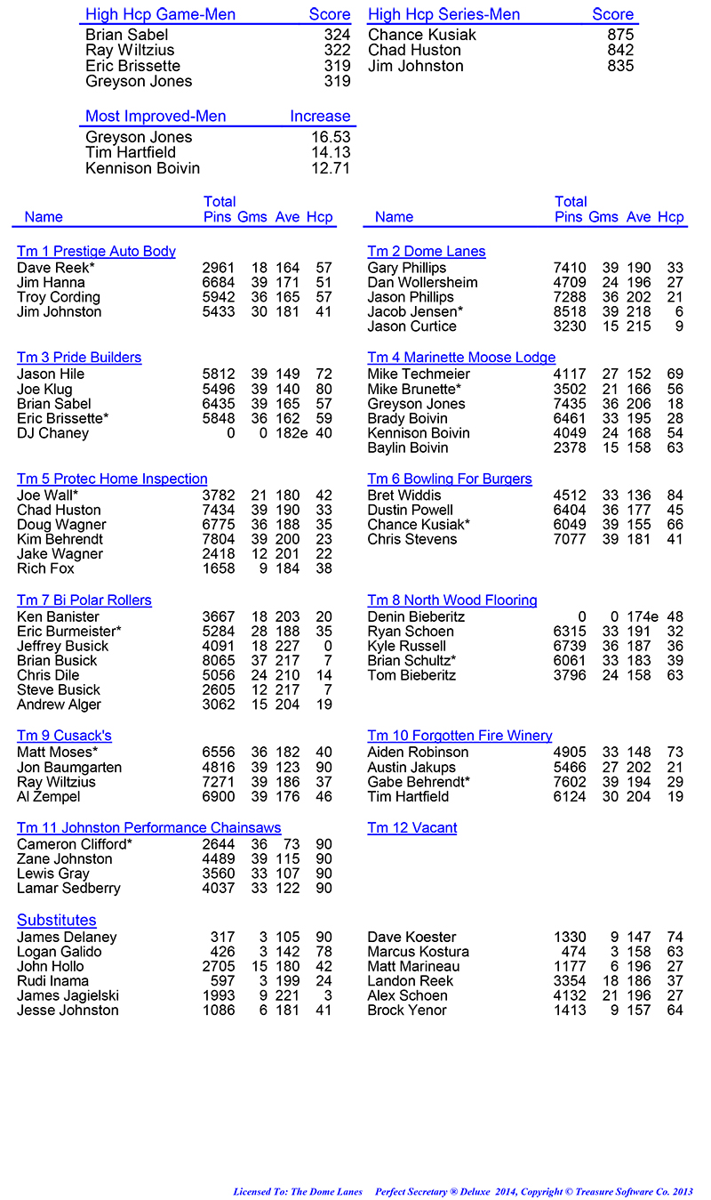 League Standing Report Wk13