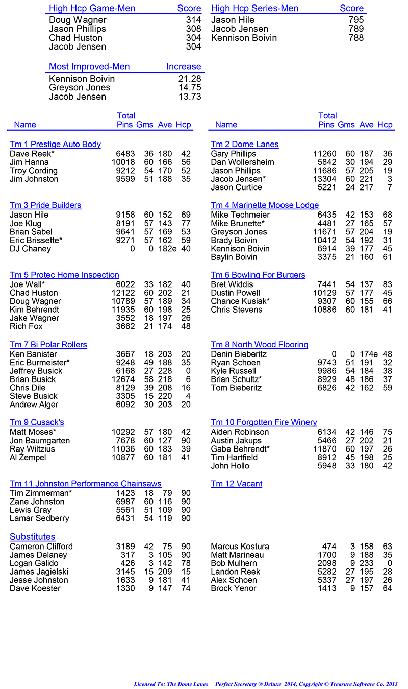 League Standing Report Wk20