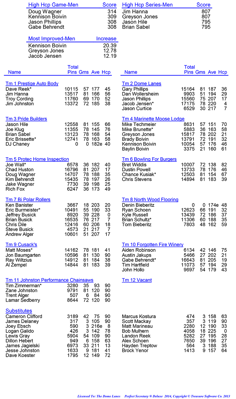 League Standing Report Wk27