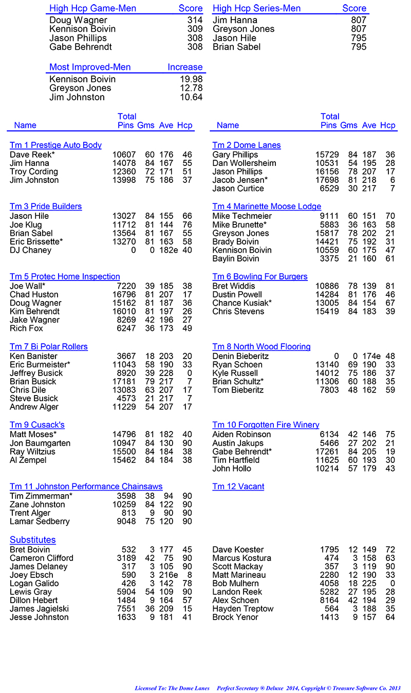 League Standing Report Wk28