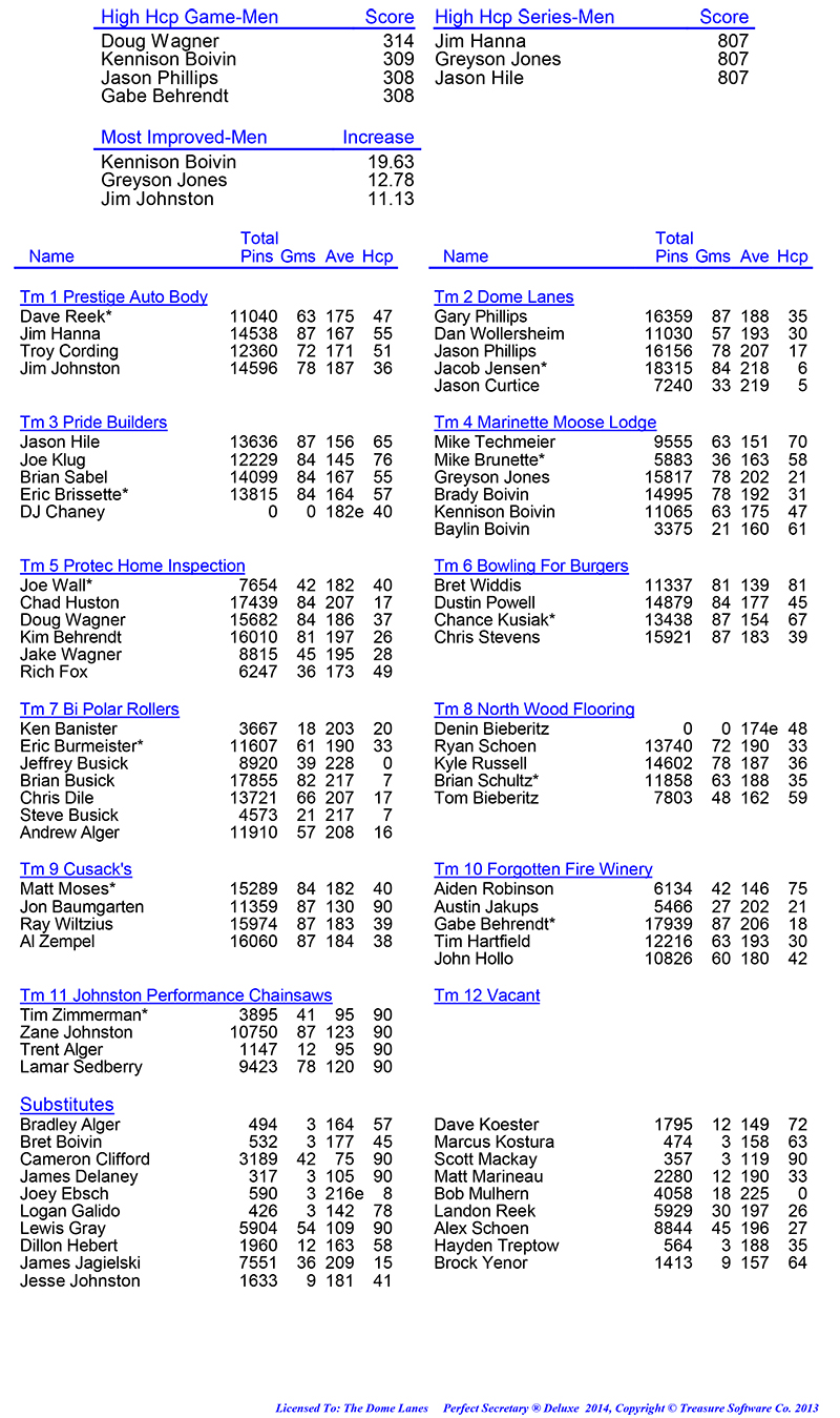 League Standing Report Wk29