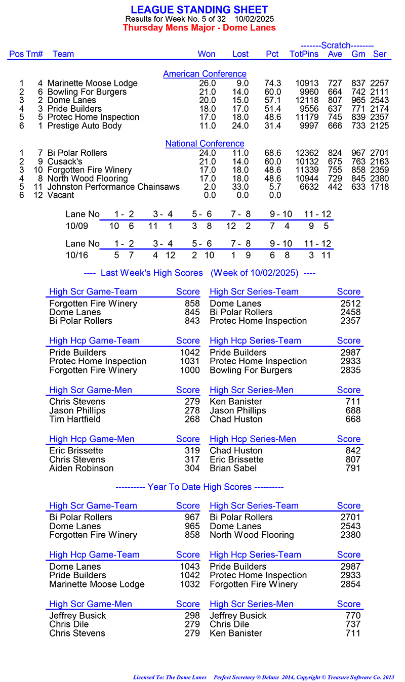 League Standing Report Wk5