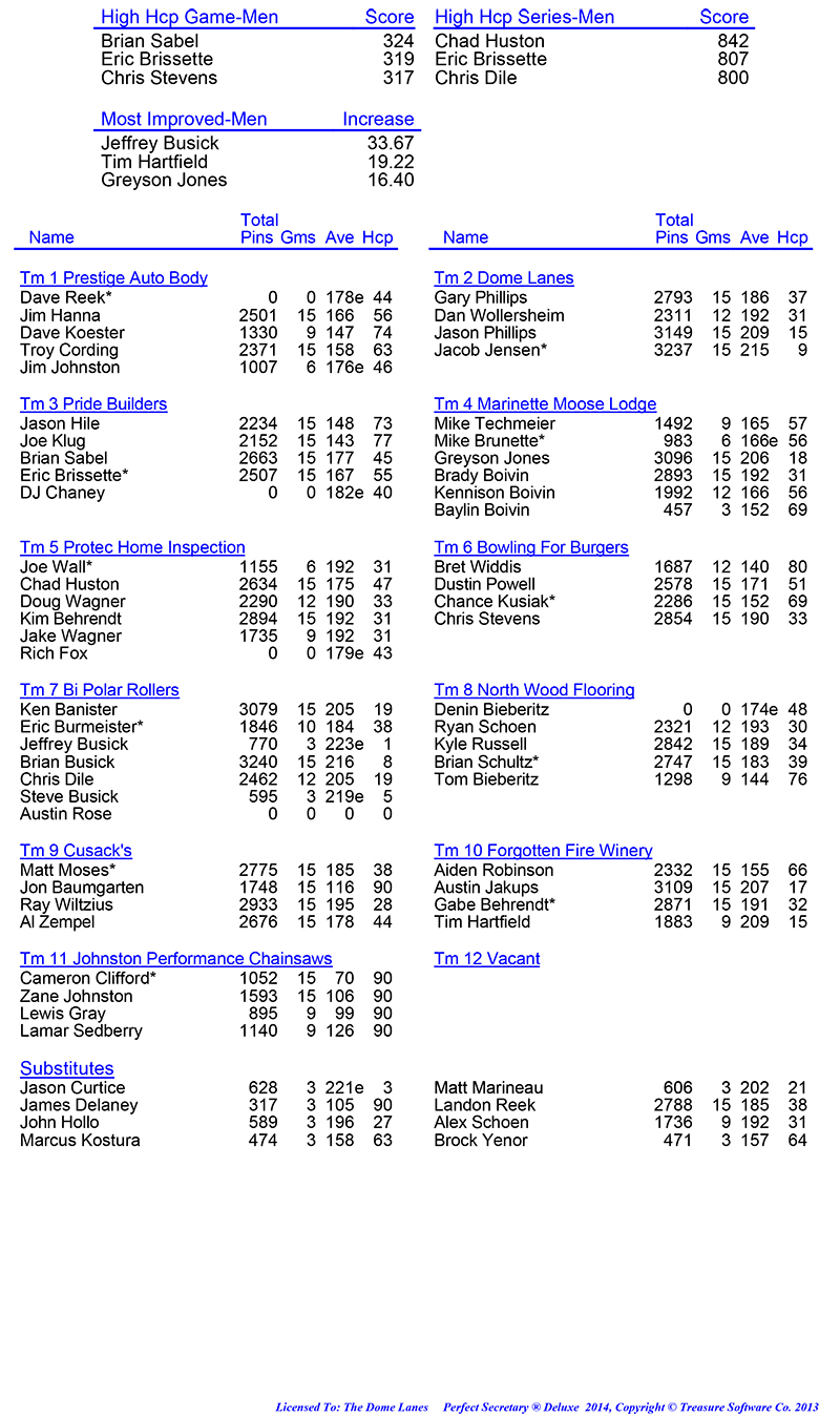 League Standing Report Wk5