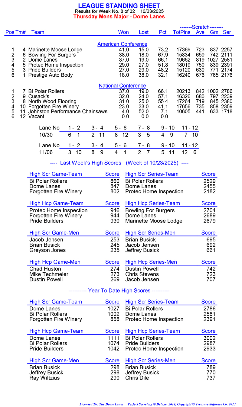 League Standing Report Wk8