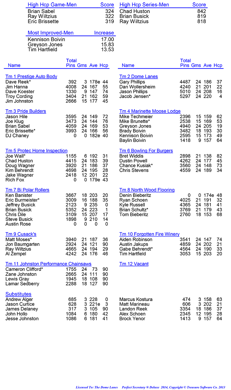 League Standing Report Wk8