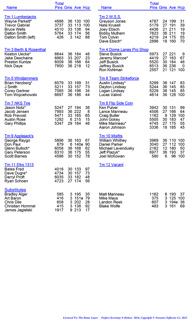 League Standing Report Wk12