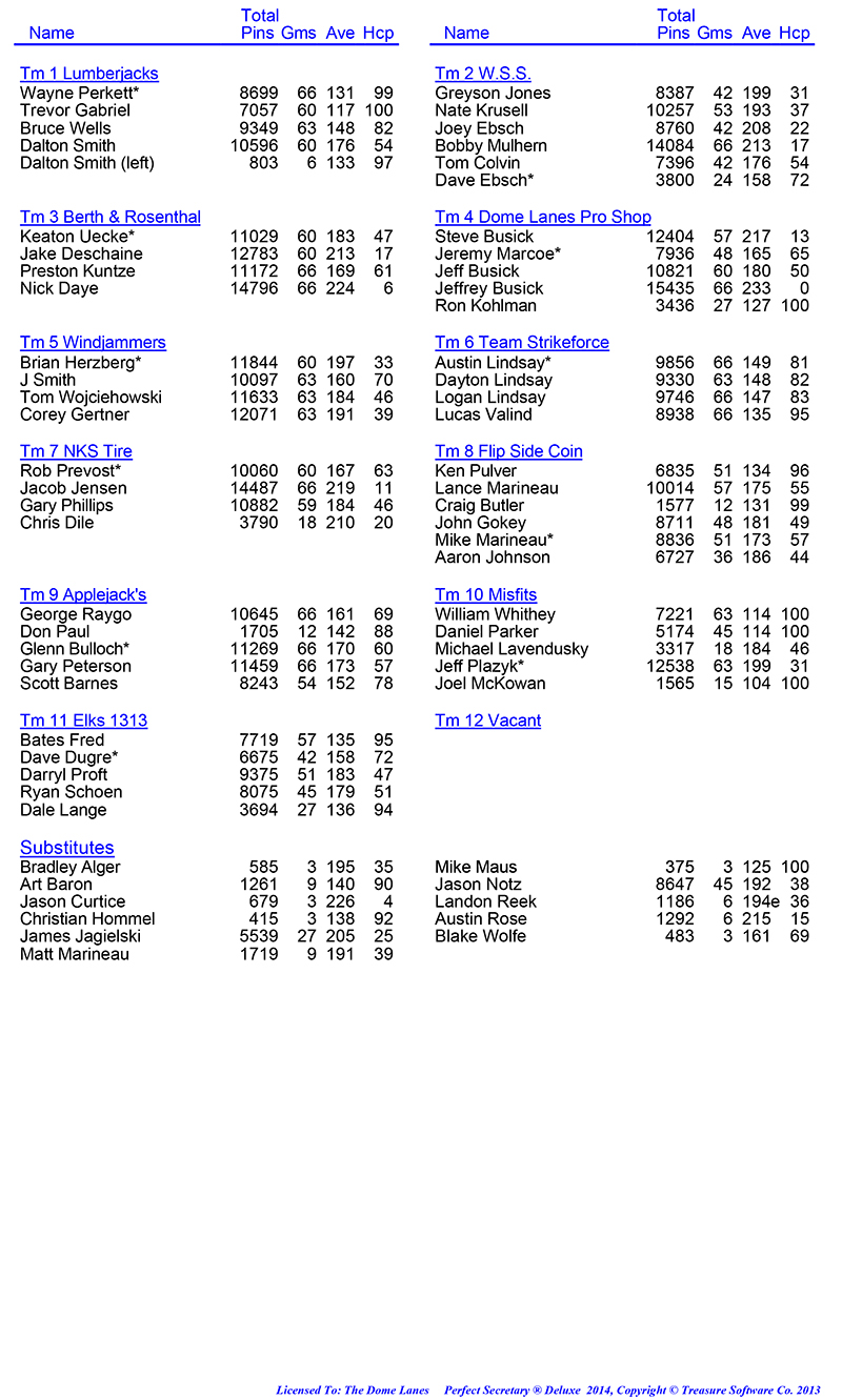 League Standing Report Wk22