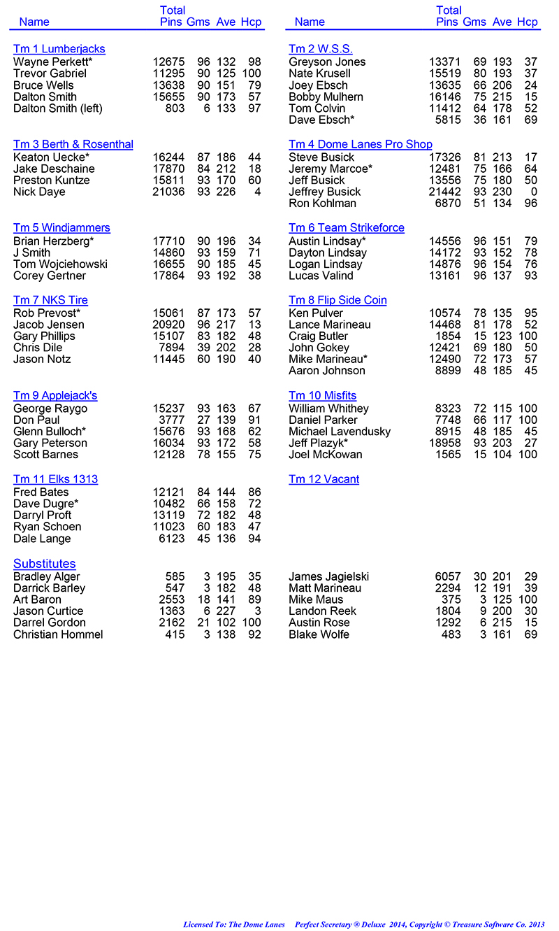 League Standing Report Wk32