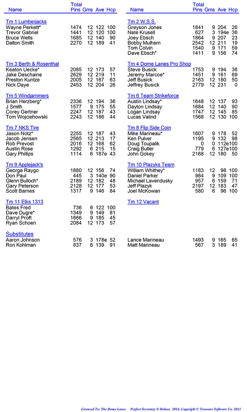 League Standing Report Wk4