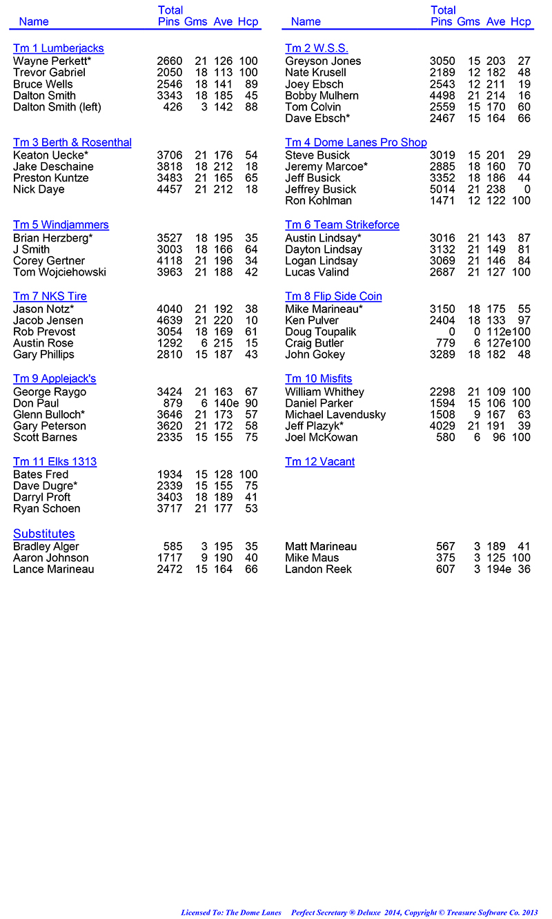 League Standing Report Wk7