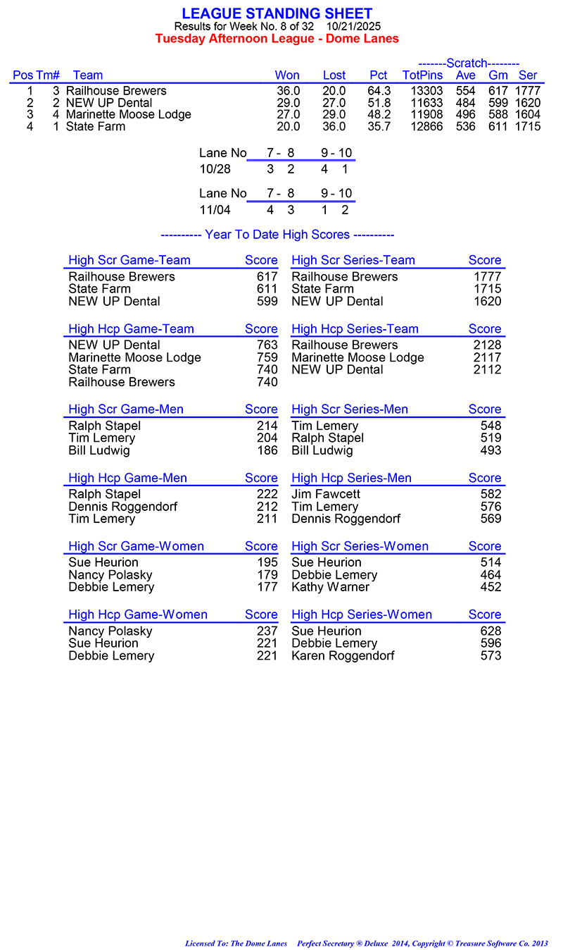 League Standing Report Wk8